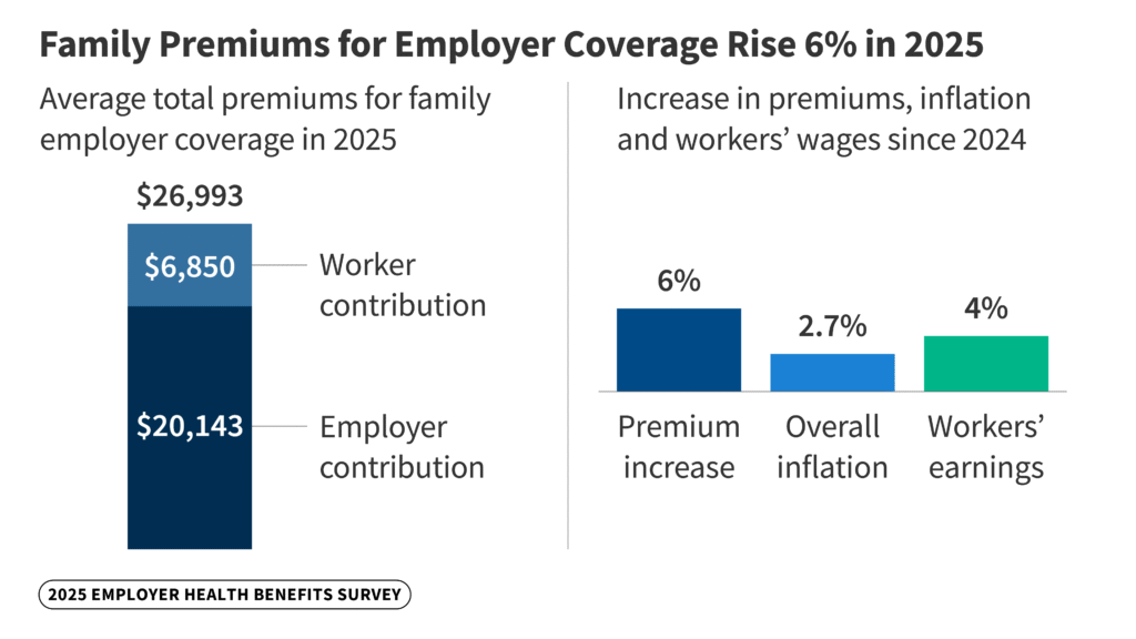 Annual Family Premiums for Employer Coverage Rise 6% in 2025, Nearing $27,000, with Workers Paying $6,850 Toward Premiums Out of Their Paychecks