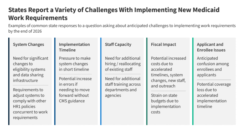 Challenges with Implementing Work Requirements: Findings from a Survey of State Medicaid Programs Challenges with Implementing Work Requirements: Findings from a Survey of State Medicaid Programs