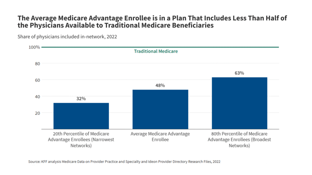 Medicare Advantage Enrollees Have Access to About Half of the Physicians Available to Traditional Medicare Beneficiaries Medicare Advantage Enrollees Have Access to About Half of the Physicians Available to Traditional Medicare Beneficiaries