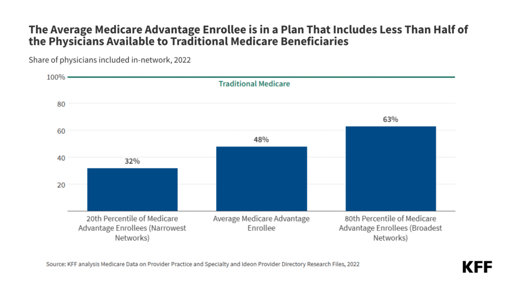 Medicare Advantage Provider Networks Limit Enrollees to About Half of the Physicians in Their Area That Are Available to Beneficiaries in Traditional Medicare, on Average Medicare Advantage Provider Networks Limit Enrollees to About Half of the Physicians in Their Area That Are Available to Beneficiaries in Traditional Medicare, on Average