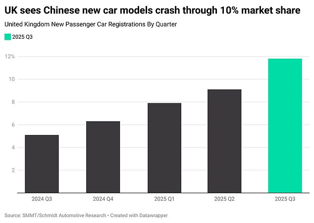 The ten Chinese car makers tipped to take over the UK market Chinese models achieved a UK new car market share of more than 10% in the third quarter of 2025, new research from Schmidt Automotive Research shows. While they're already threatening established marques, these are the 10 Chinese brands most likely to take over