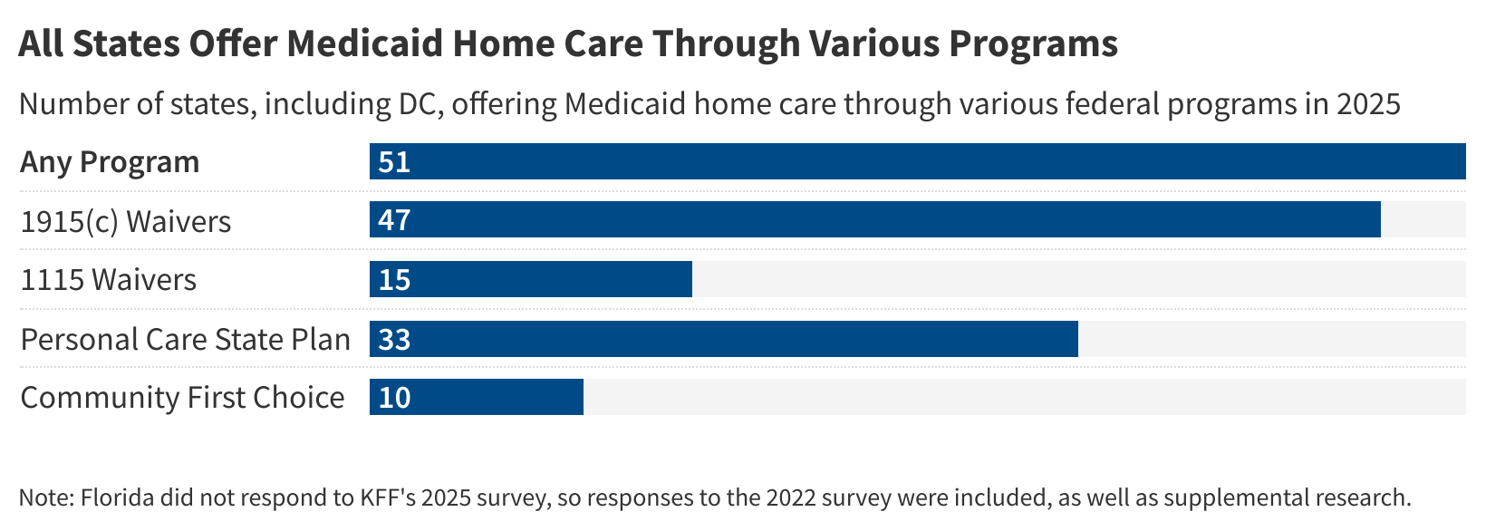Medicaid Home Care (HCBS) in 2025