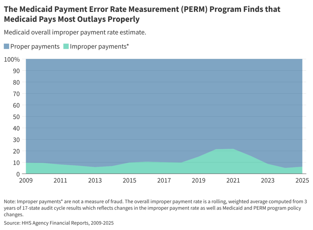 A Look at the Medicaid Payment Error Rate Measurement (PERM) Program and Upcoming Changes and Impacts A Look at the Medicaid Payment Error Rate Measurement (PERM) Program and Upcoming Changes and Impacts
