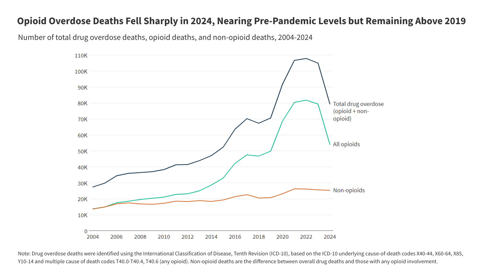 Opioid Overdose Deaths: National Trends and Variation by Demographics and States