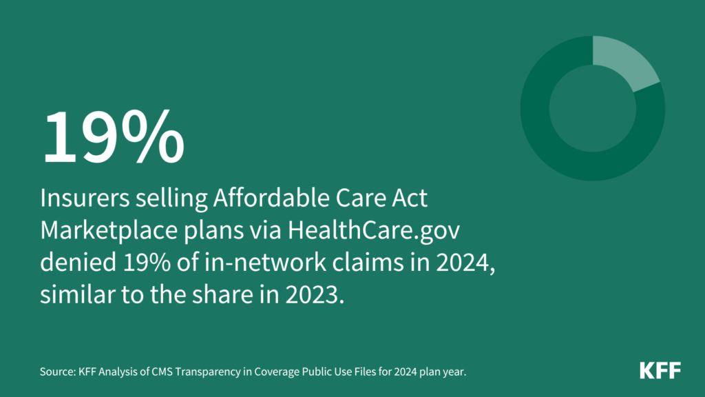 Claims Denials and Appeals in ACA Marketplace Plans in 2024