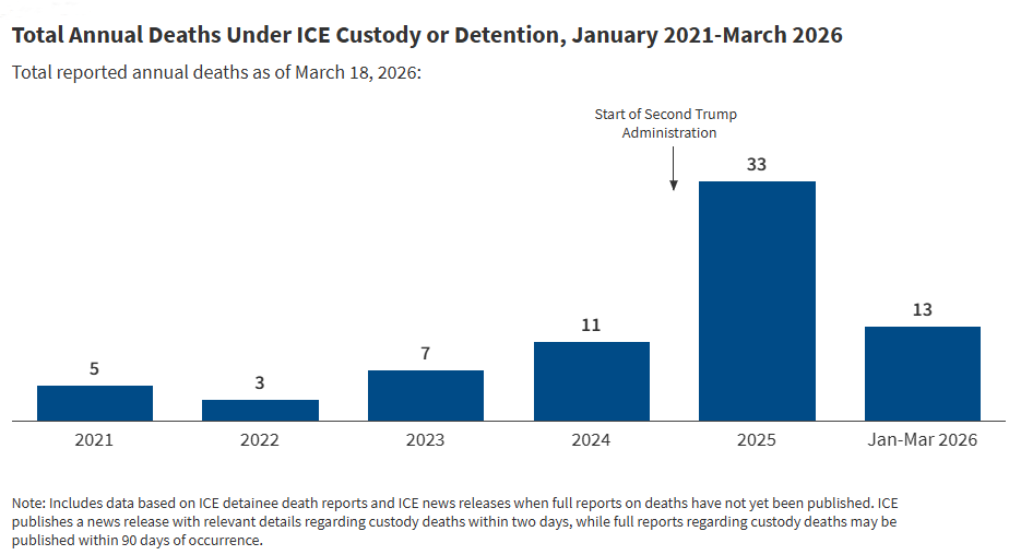 Deaths and Health Care Issues in ICE Detention Centers Under the Second Trump Administration Deaths and Health Care Issues in ICE Detention Centers Under the Second Trump Administration