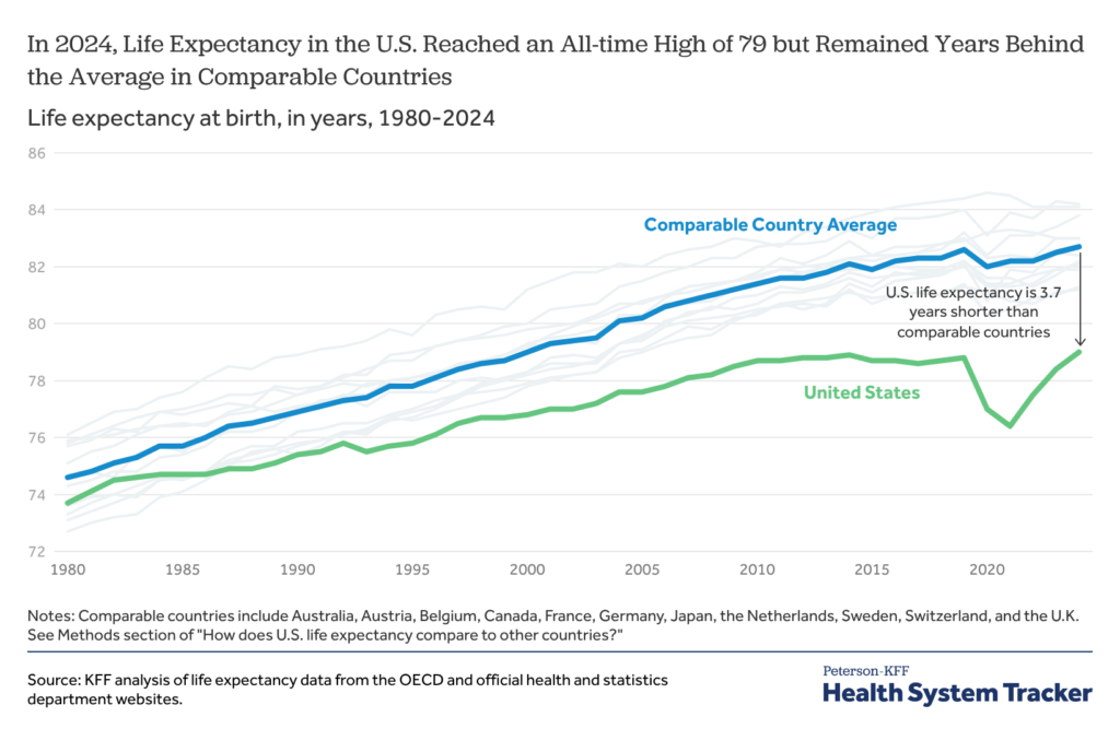 How Does U.S. Life Expectancy Compare to Other Countries? How Does U.S. Life Expectancy Compare to Other Countries?