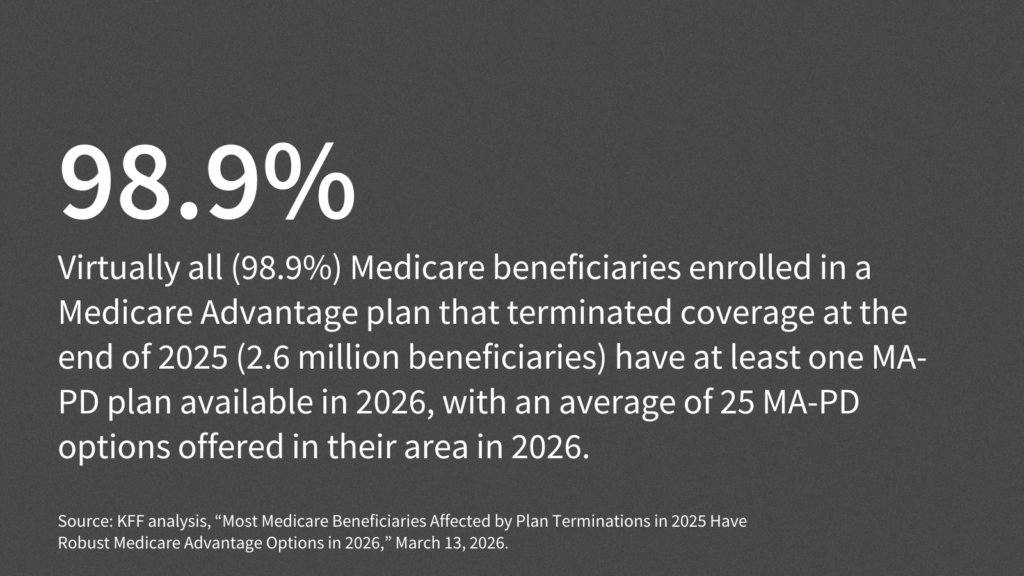 Most Medicare Beneficiaries Affected by Plan Terminations in 2025 Have Robust Medicare Advantage Options in 2026