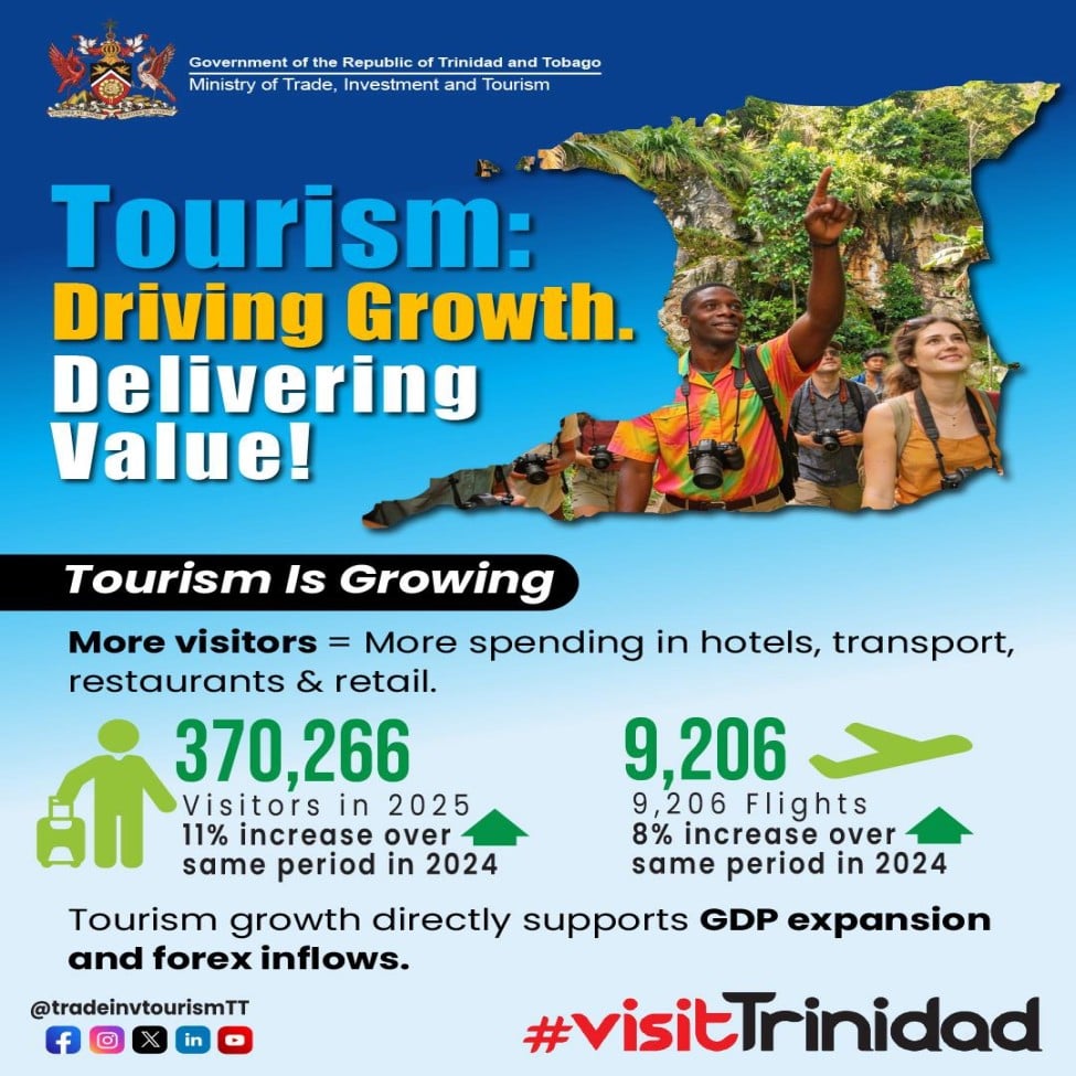 Trinidad and Tobago Sees Eleven Percent Tourism Growth in 2025 with More than Three Hundred Thousand Visitors, Boosting the Economy and Expanding their Air Connectivity Trinidad and Tobago Sees Eleven Percent Tourism Growth in 2025 with More than Three Hundred Thousand Visitors, Boosting the Economy and Expanding their Air Connectivity