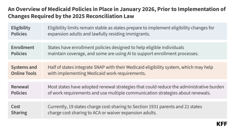 Medicaid and CHIP Eligibility, Enrollment, and Renewal Policies as States Prepare for Major Medicaid Policy Changes