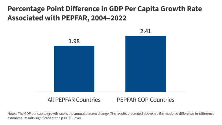 Assessing PEPFAR’s Economic and Educational Spillover Effects: An Update