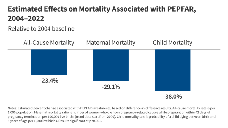 Assessing PEPFAR’s Health Spillover Effects Beyond HIV: An Update