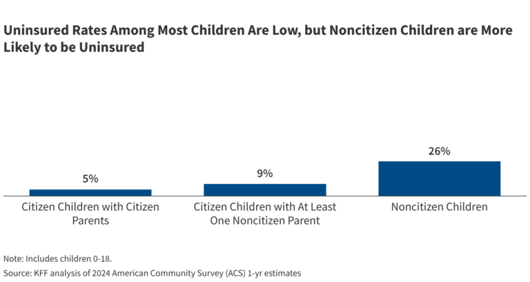 Children in Immigrant Families: Key Facts on Health Coverage and Care