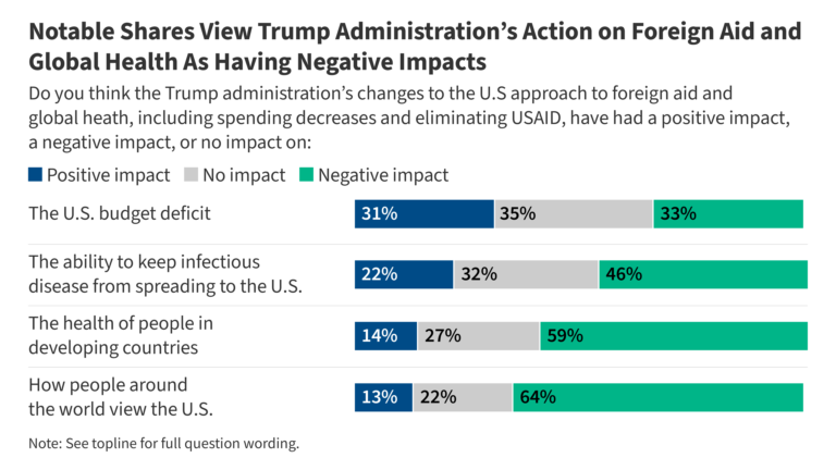 KFF Health Tracking Poll: Public Views on Foreign Aid and Global Health Spending
