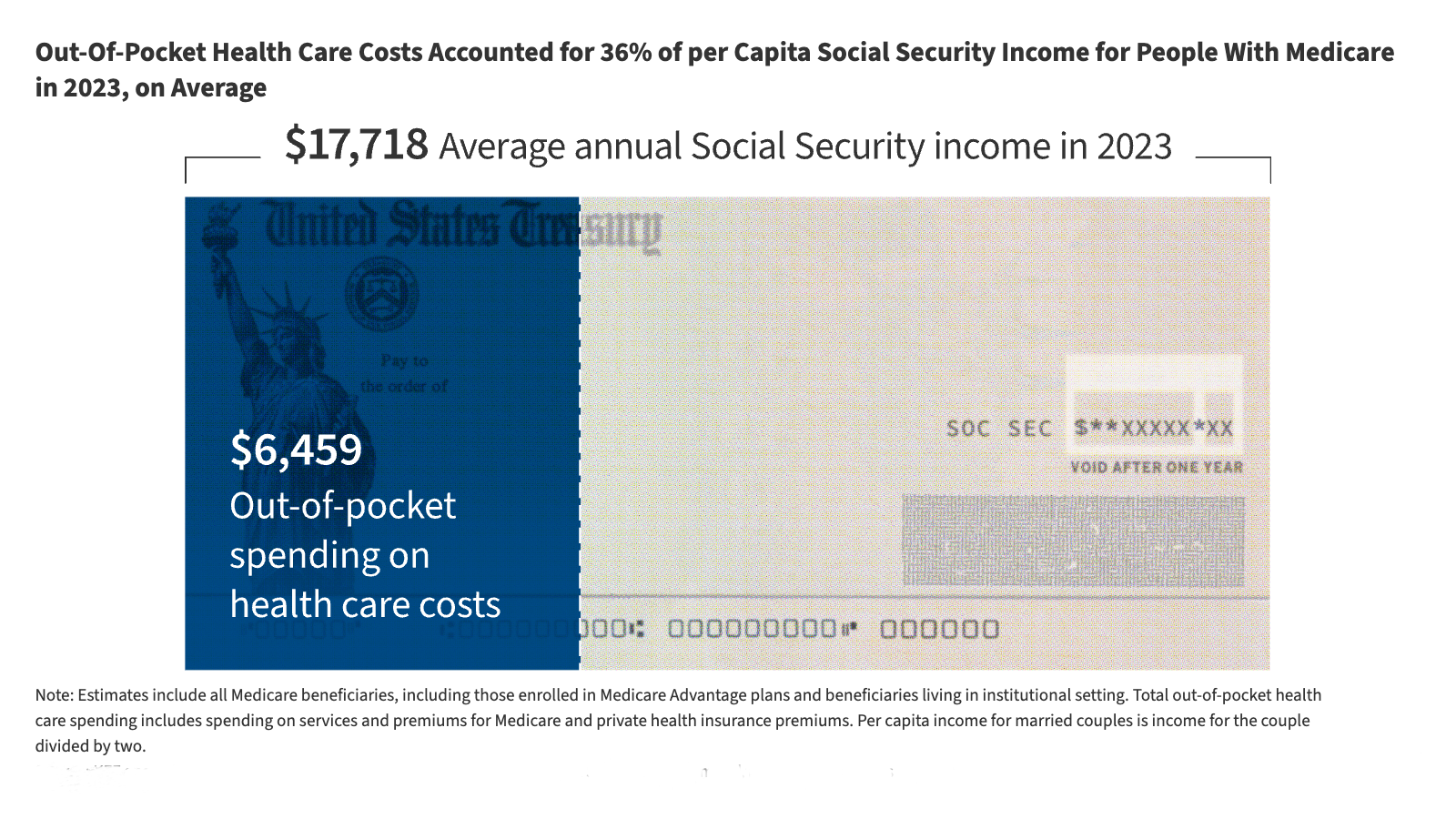 Key Facts About Health Care Affordability for People With Medicare
