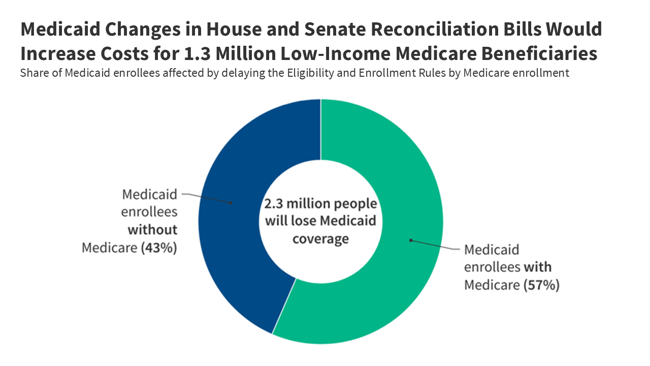 Medicaid Changes in House and Senate Reconciliation Bills Would Increase Costs for 1.3 Million Low-Income Medicare Beneficiaries