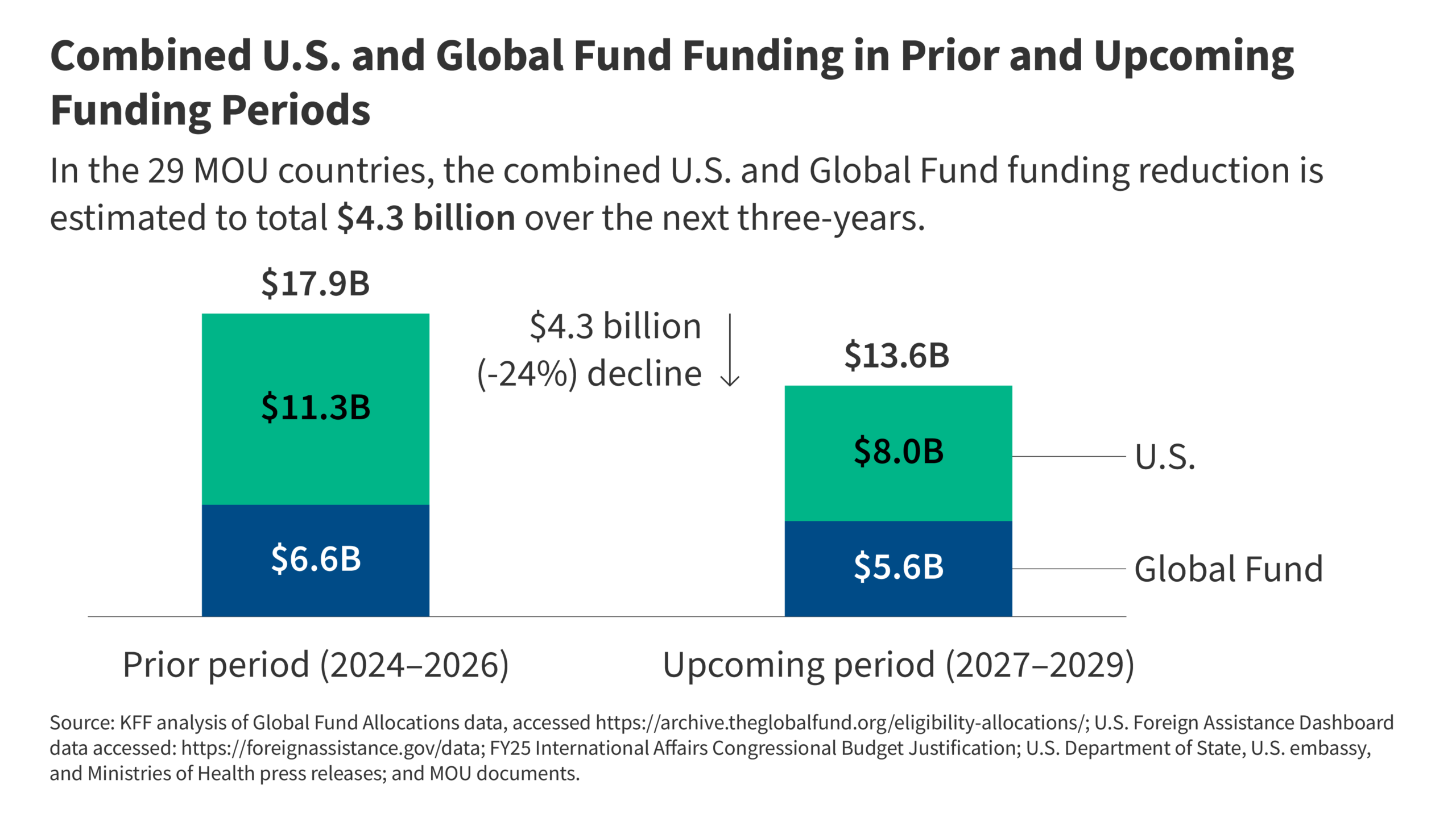 Analysis of U.S. and Global Fund Funding Reductions in MOU Countries