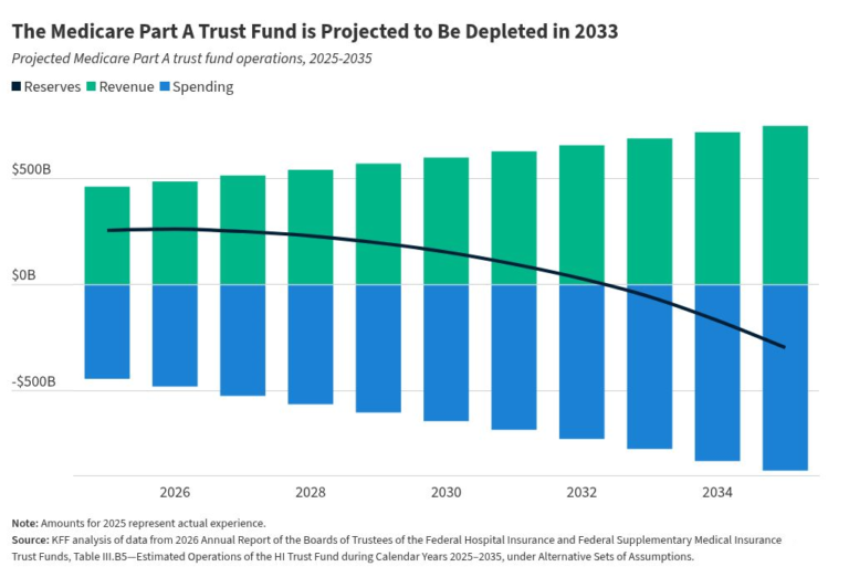Key Facts About Medicare Spending Trends and Projections from the 2026 Medicare Trustees Report