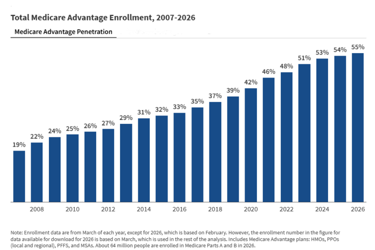 Medicare Advantage in 2026: Enrollment Update and Key Trends