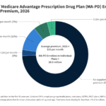 Medicare Advantage in 2026: Premiums, Out-of-Pocket Limits, Supplemental Benefits, and Prior Authorization