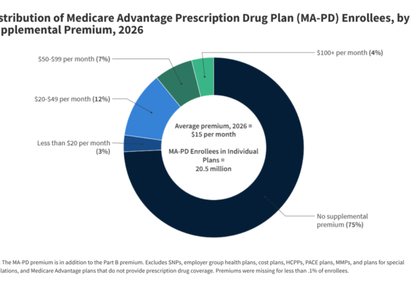 Medicare Advantage in 2026: Premiums, Out-of-Pocket Limits, Supplemental Benefits, and Prior Authorization