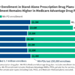 Medicare Part D Enrollment, Premiums, and Cost Sharing in 2026