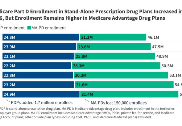 Medicare Part D Enrollment, Premiums, and Cost Sharing in 2026