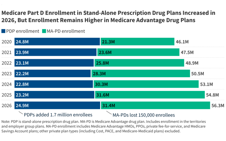 Medicare Part D Enrollment, Premiums, and Cost Sharing in 2026