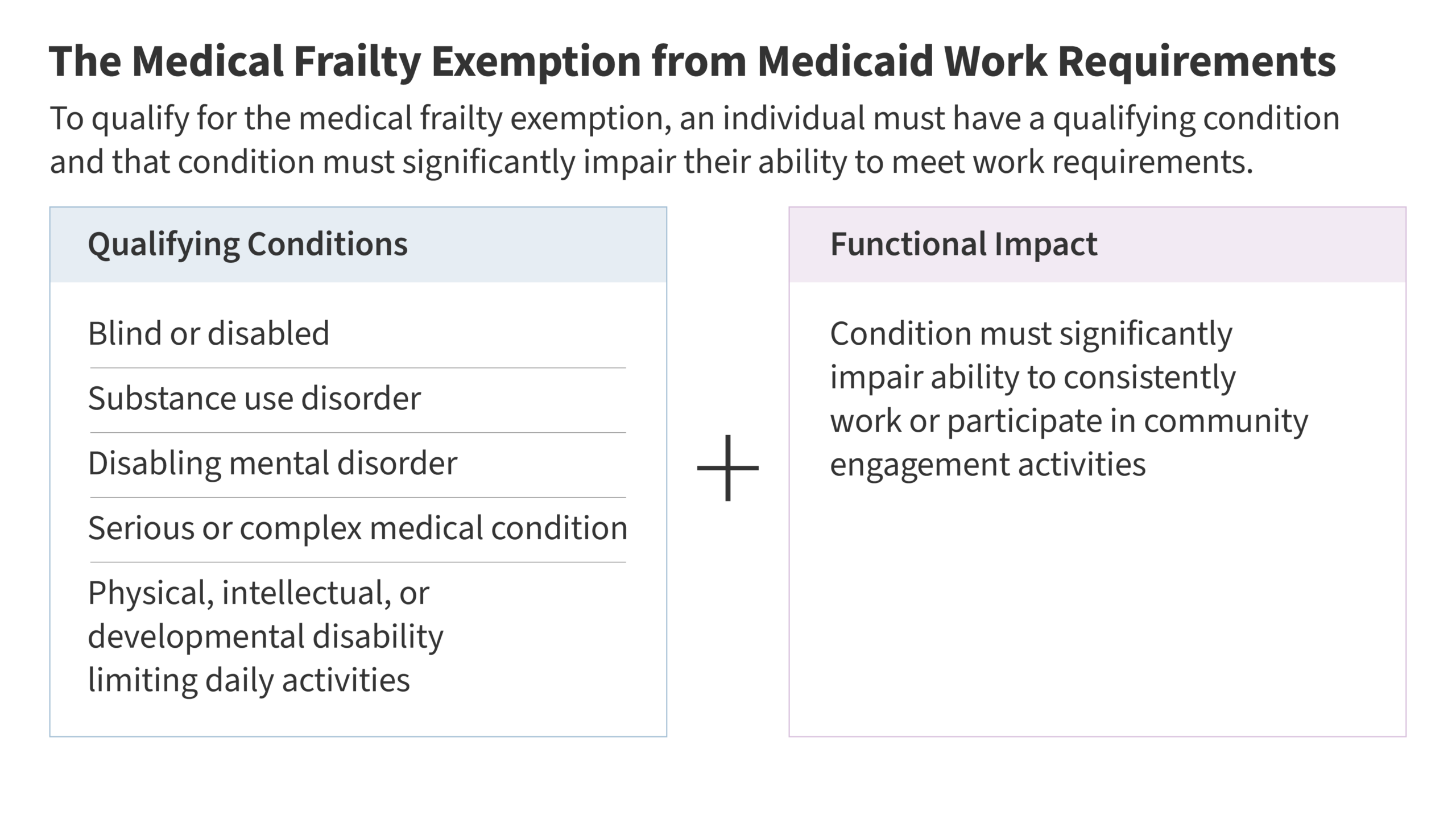 The Medical Frailty Exemption from Medicaid Work Requirements: Key Takeaways from the CMS Interim Final Rule