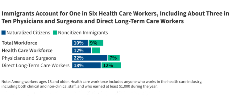 The Role of Immigrants in the U.S. Health Care Workforce