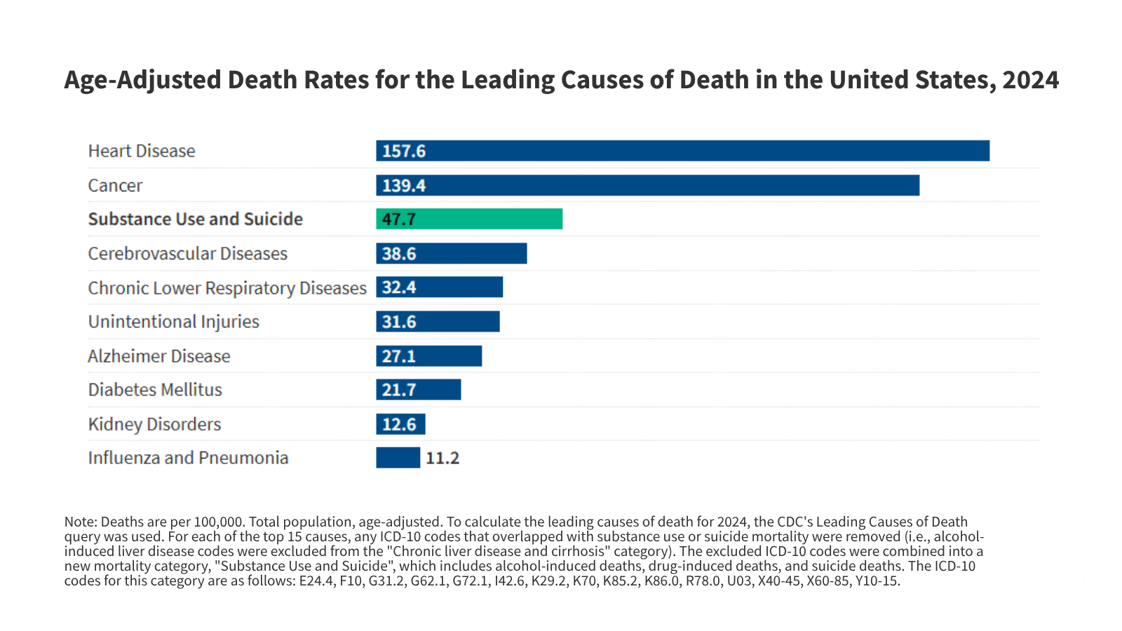 3 Things to Know About Substance Use and Suicide Mortality