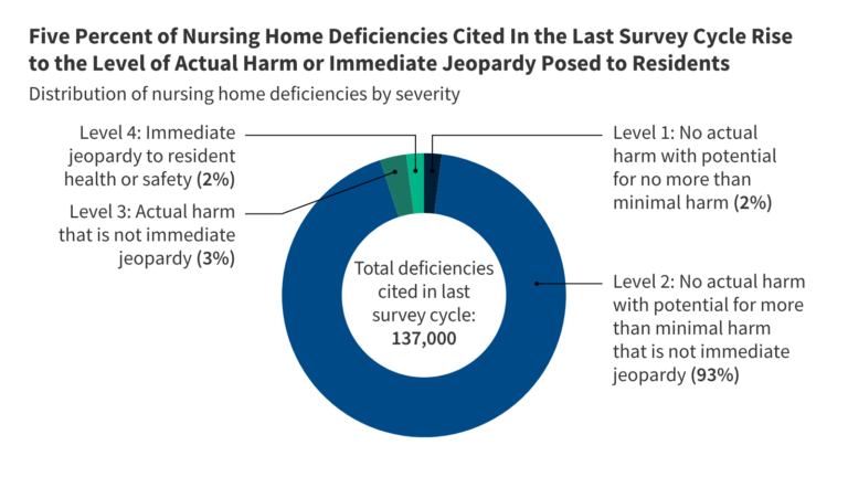 A Closer Look at Deficiencies in Nursing Homes