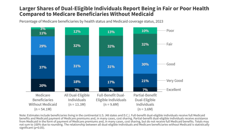 A Profile of Dual-Eligible Individuals