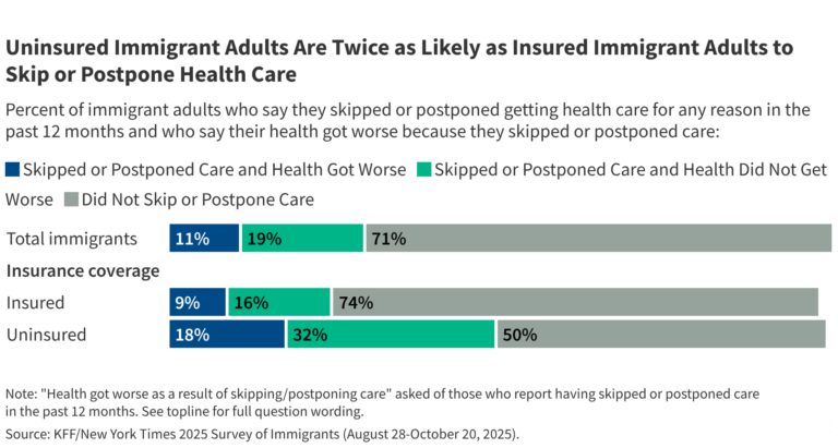 Health and Health Care Experiences of Uninsured Immigrants 
