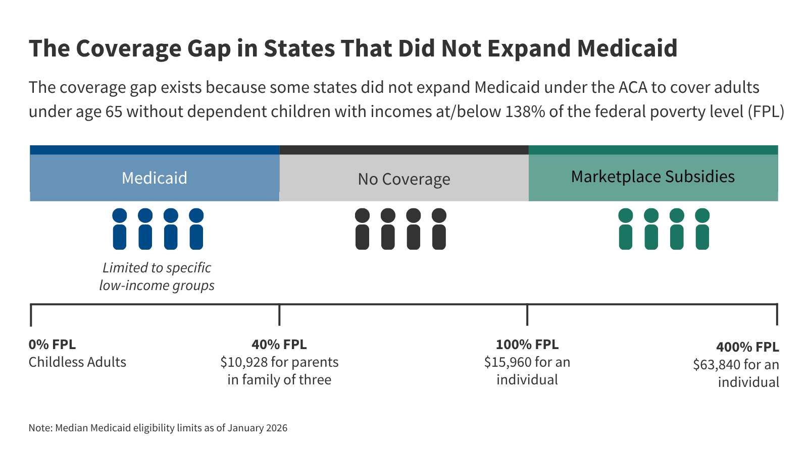 How Many Uninsured Are in the Coverage Gap and How Many Could be Eligible if All States Adopted the Medicaid Expansion?