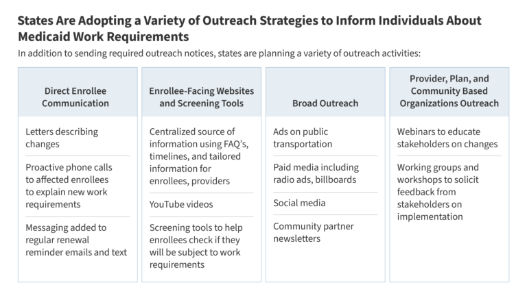Medicaid Work Requirements: Federal Outreach Requirements and State Plans