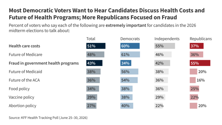 Poll: Costs Are the Top Health Care Issue for Voters in the Midterms, But Fraud Tops Republicans' List As Trump Administration Pushes Crackdown
