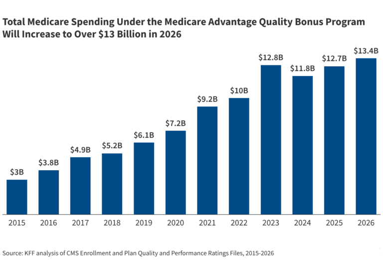 Medicare Will Spend More Than $13 Billion on the Medicare Advantage Quality Bonus Program in 2026