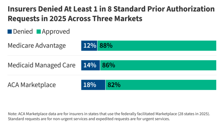 Prior Authorization Metrics Provide New Insights into Insurer Practices, but Gaps Remain