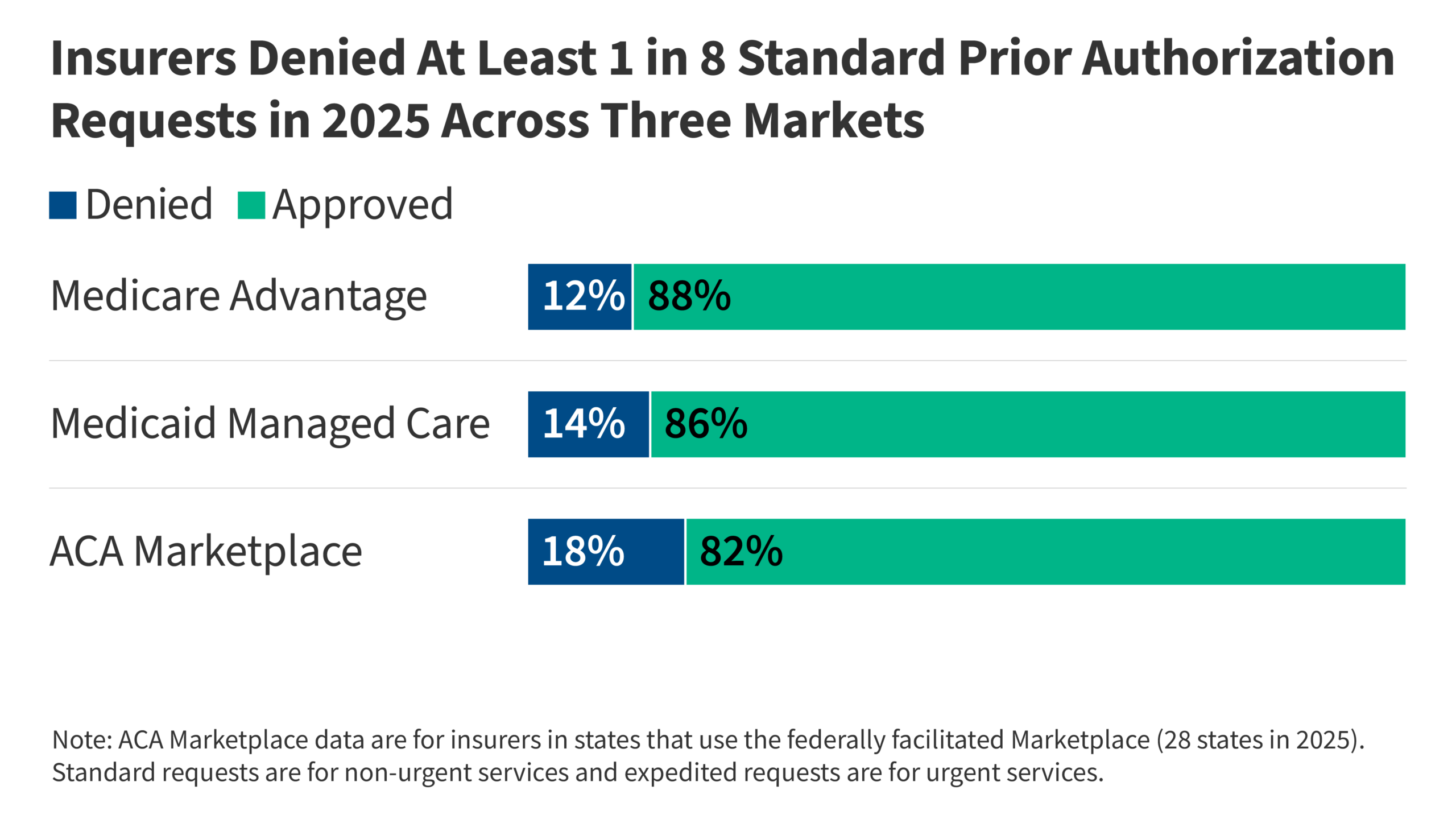 Prior Authorization Metrics Provide New Insights into Insurer Practices, but Gaps Remain
