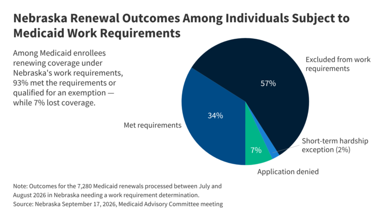 Early Medicaid Work Requirement Insights From Nebraska
