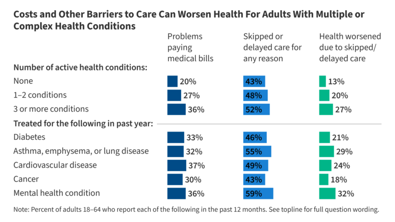 Health Care Access and Affordability for Adults with Multiple or Complex Health Conditions: A Snapshot of Patient Experiences
