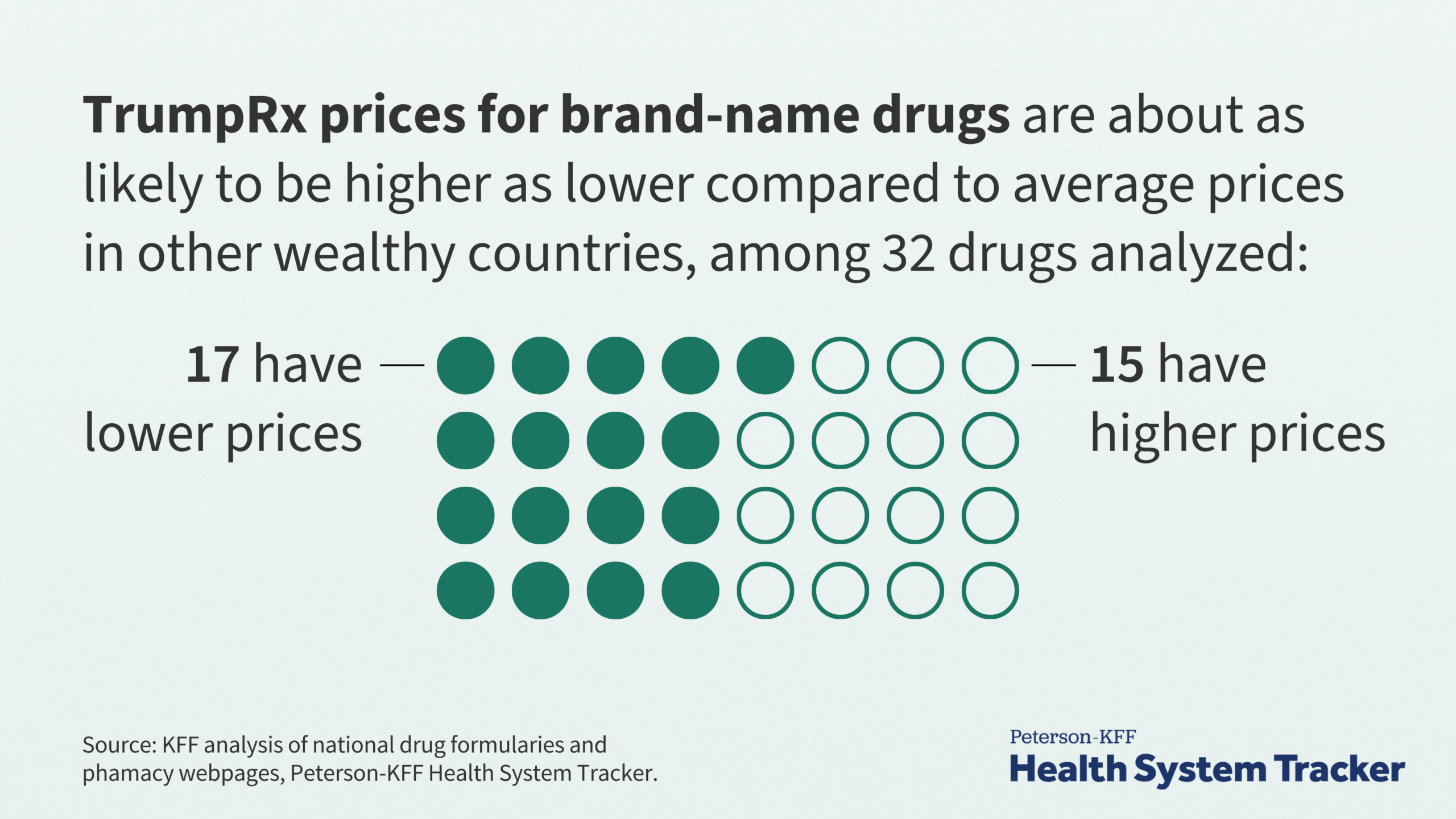 How TrumpRx Brand-Name Drug Prices Compare to Other Countries