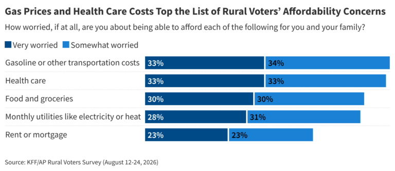 KFF/AP Survey Probes Rural Voters’ Increasing Anxieties About the Rising Cost of Living, Including Health Costs, Heading into the Midterm Elections