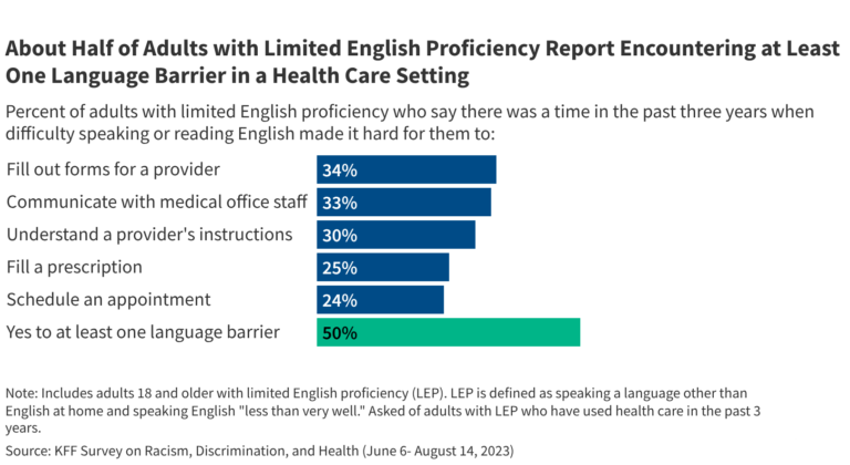 Overview of Health Coverage and Care for Individuals with Limited English Proficiency (LEP)