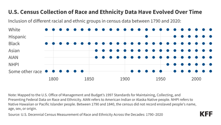 Proposed Changes to Demographic Data Collection in the Census Could Impact Efforts to Address Health and Health Care DisparitiesÂ