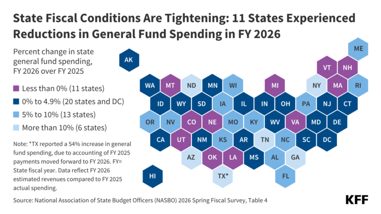 State Fiscal Conditions: Context on Medicaid Budgets for FY 2027