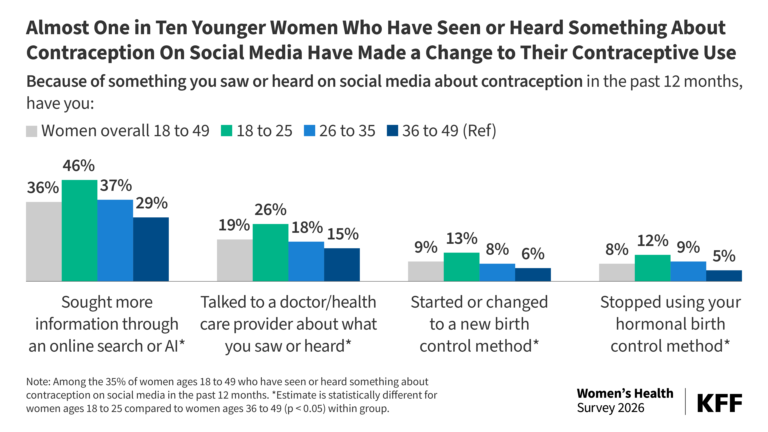 Women's Experiences Accessing Health Information Online: Trusted Sources and Contraceptive Information