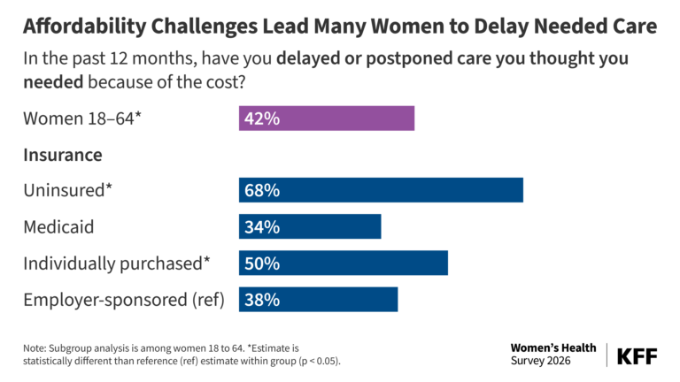 Women's Health Care Affordability Challenges