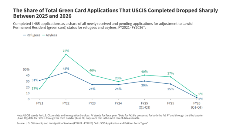 Green Card Processing Backlogs for Refugees and Asylees Could Have Implications for Health Coverage and Care